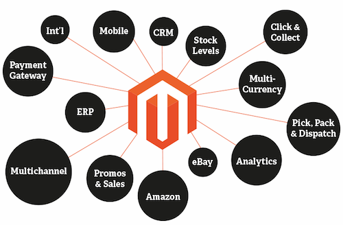 Learn Magento eCommerce