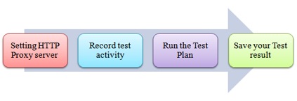 Jmeter testing roadmap